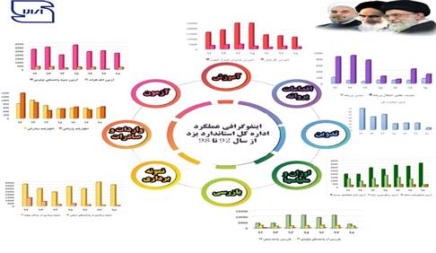 اینفوگرافیک عملکرد  اداره کل استاندارد استان یزد -از سال 92 تا 98