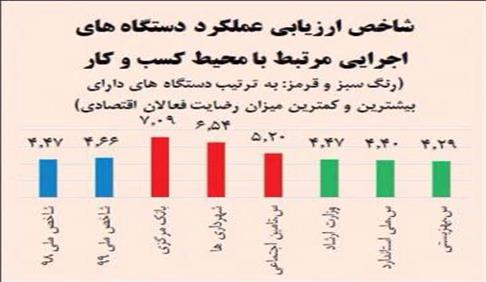سازمان ملی استاندارد ایران در بین دستگاههای برتر کشور